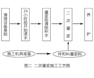 原阳灌浆料施工工艺—文字完整版